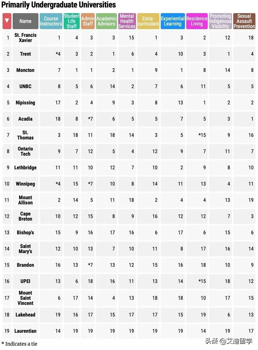 2020加拿大麦考林大学,2023加拿大麦考林专业排名
