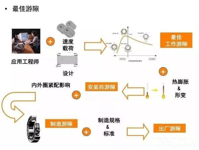 滚动轴承为什么要调整间隙,老师傅不会告诉你的垫片小技巧