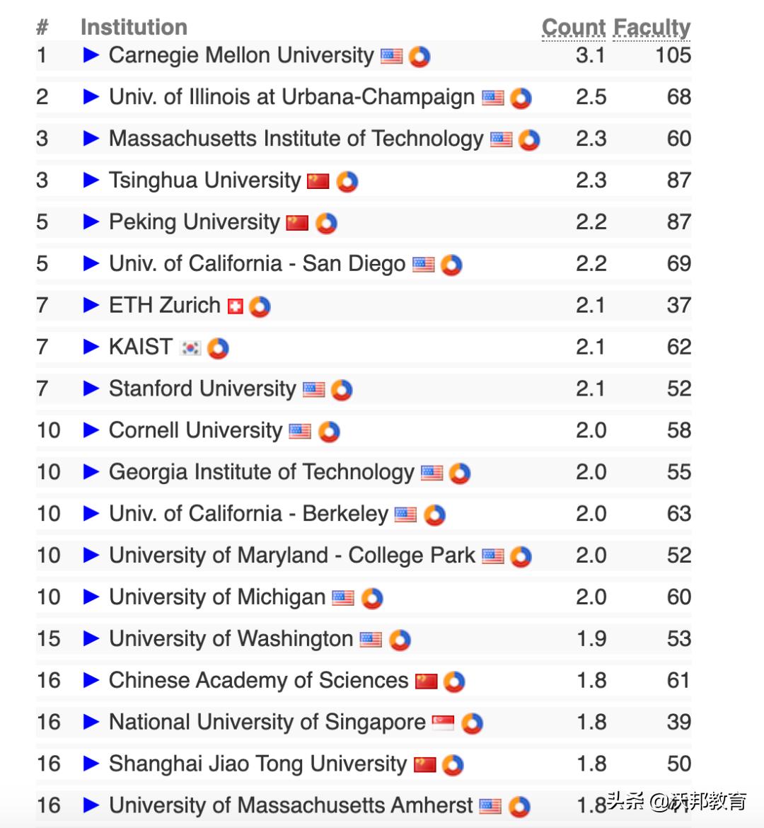 mit鍏ㄧ悆鎺掑悕绗嚑,2022鍏ㄧ悆鎺掑悕绗竴鐨刢sgo