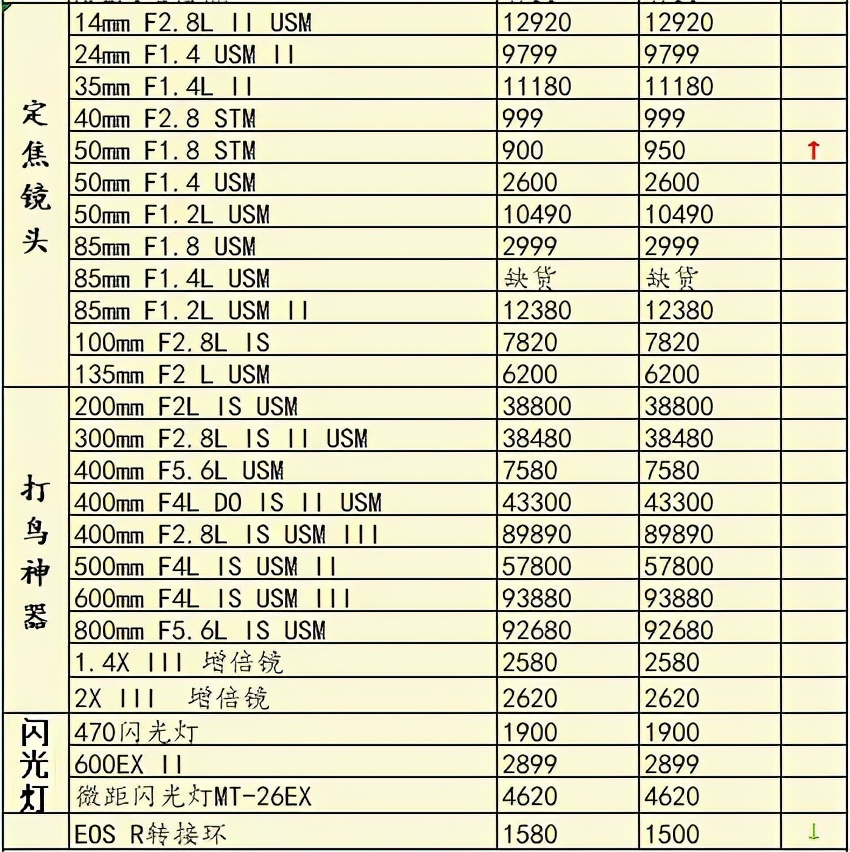 相机价格上涨还有哪些值得购买,相机涨价对比表