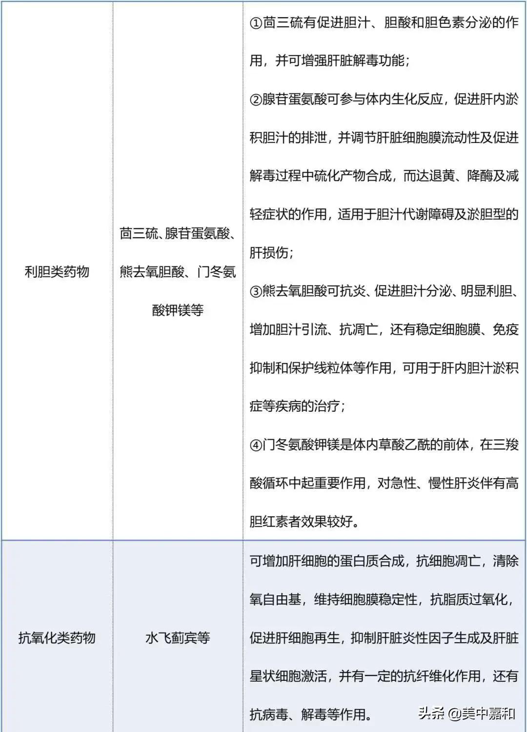 治好肿瘤的最佳方法,抗肿瘤药物引起肝损伤