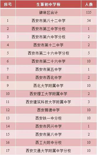 交大附中雁塔校区初中部招多少人,交大附中高中部招多少孩子