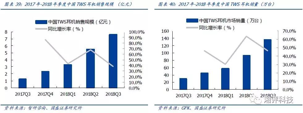 两分钟看tws耳机的技术与产业链,万字产业报告一文看懂tws耳机市场
