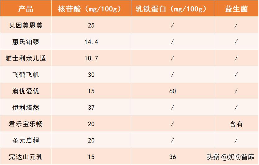 优博盖诺安奶粉和飞鹤奶粉哪个好,飞鹤惠氏君乐宝怎么选择