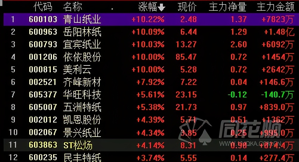 未来4大纸业涨价行情,最新原纸瓦楞纸涨价走势