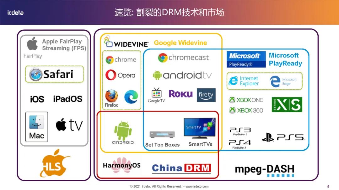 全球多媒体视频内容保护最佳实践