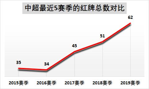 中超红牌历史排行榜,中超历史红黄牌统计