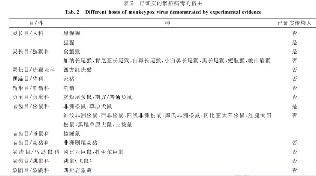美国近20年来出现首例猴痘病毒,目前中国发现了几例猴痘病毒