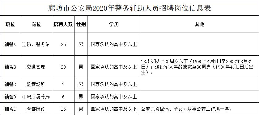 廊坊公安局招聘信息,廊坊市公安局招聘113人