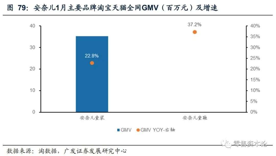 重要上市公司电商1月线上数据分析