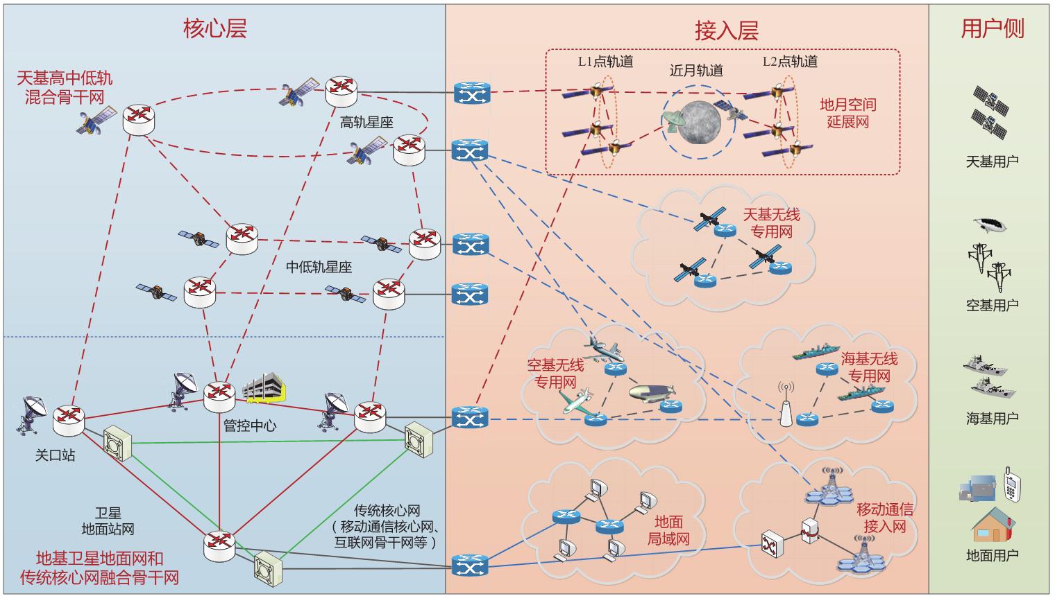 陆海空天一体化的综合信息网,陆海空天一体化又称为