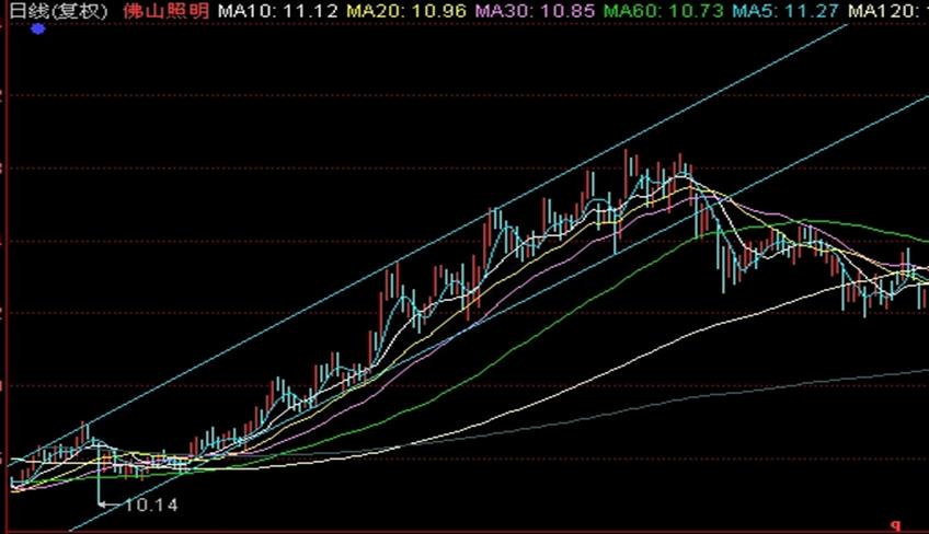 新手入股市学看k线教程,证券投资技术分析的k线分析