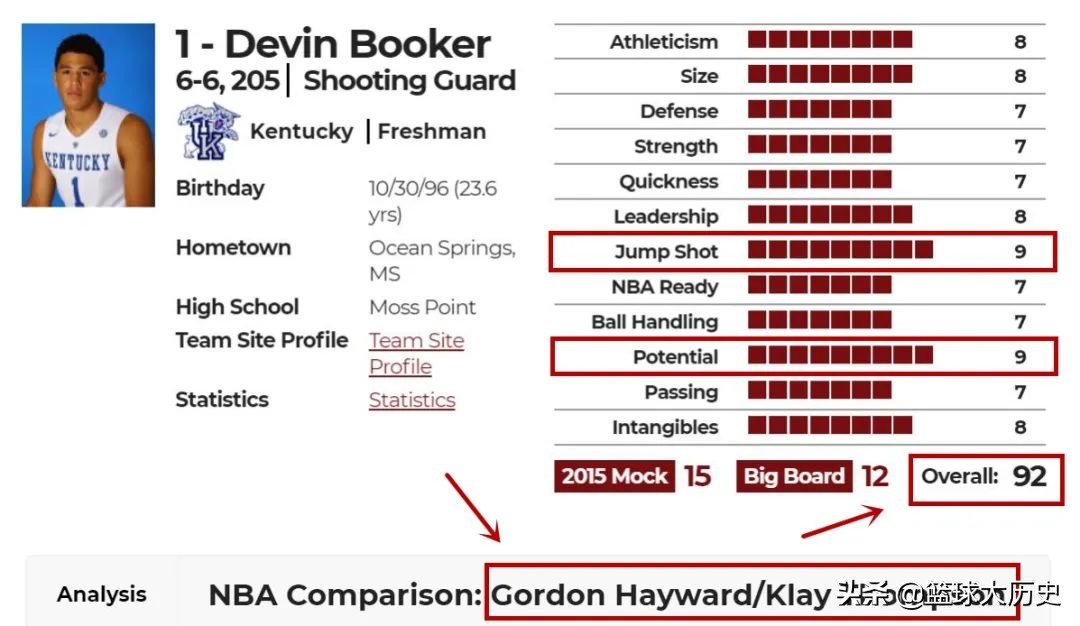 布克简介2015选秀状元,布克为啥只有13顺位