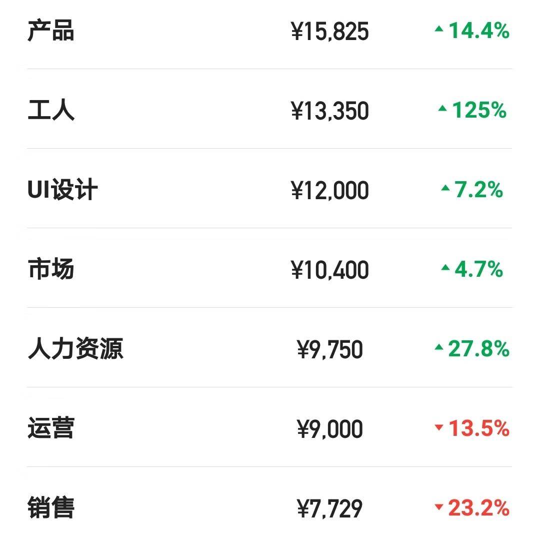 前程无忧怎么隐藏自己的期望薪资,前程无忧的利润来源