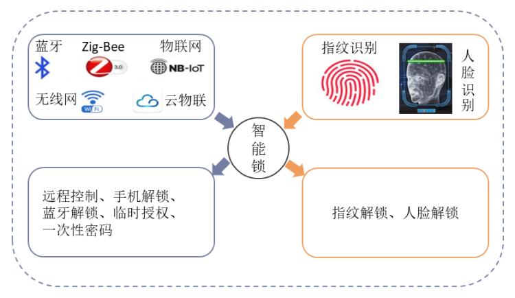 国内智能门锁市场前景,智能门锁市场前景及趋势