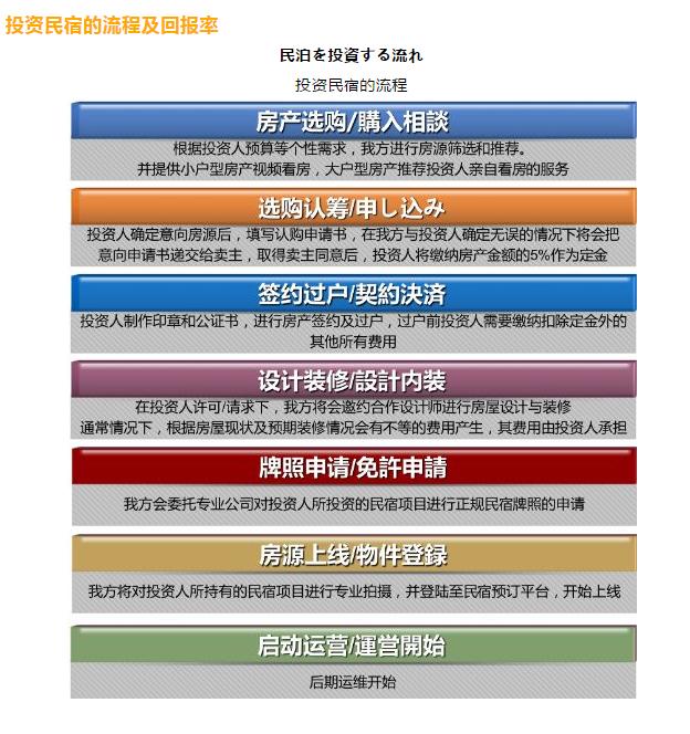 大阪民宿申请日本经营管理签证,上海大阪民宿投资移民政策
