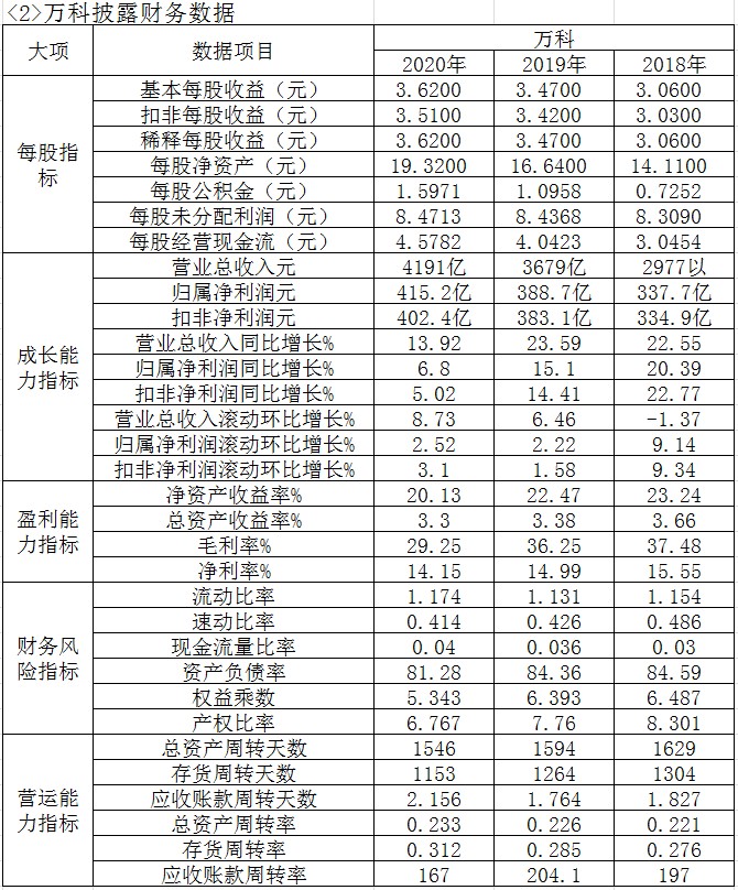房地产企业财务分析报告范文,房地产行业的财务分析表