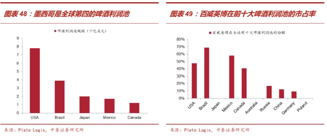 啤酒行业深度报告：从优秀到卓越，剖析从最大到最好之谜