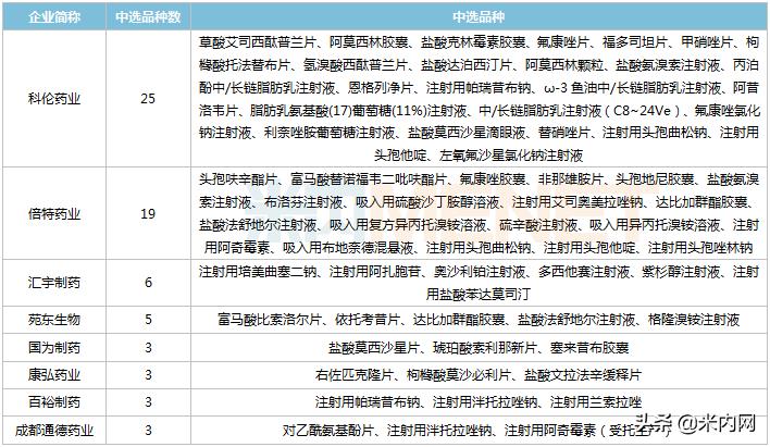 四川科伦第八批集采,科伦药业第九次集采中标