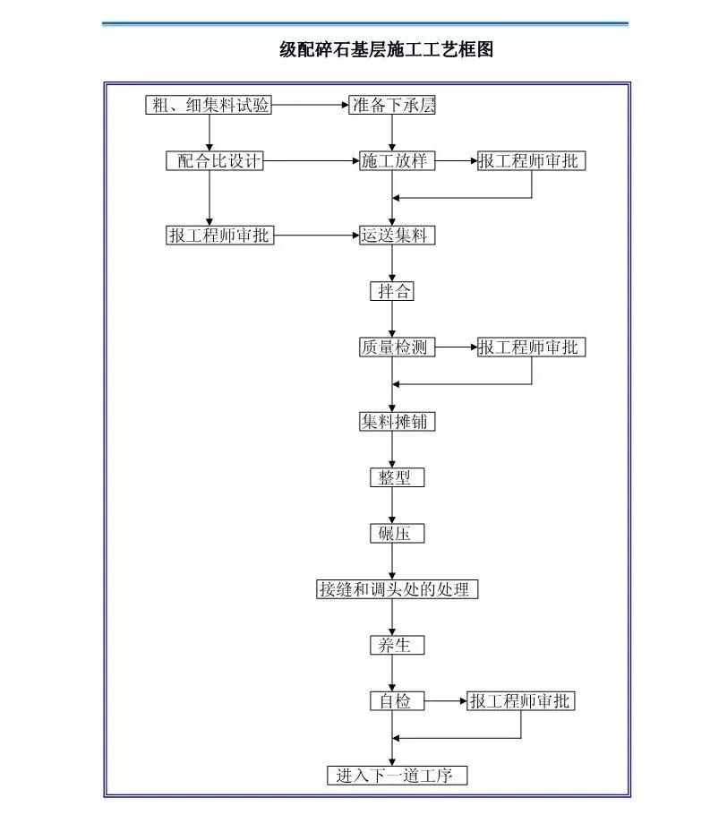 跟进式钢护筒施工工艺流程图,屋面伸缩缝施工工艺流程图