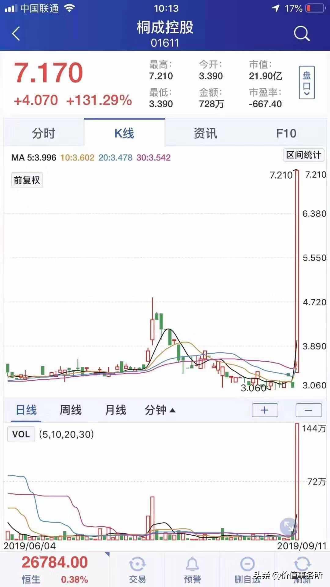 暴涨130%，这个股票被全球知名*币特比**交易所借壳，将成100倍股？
