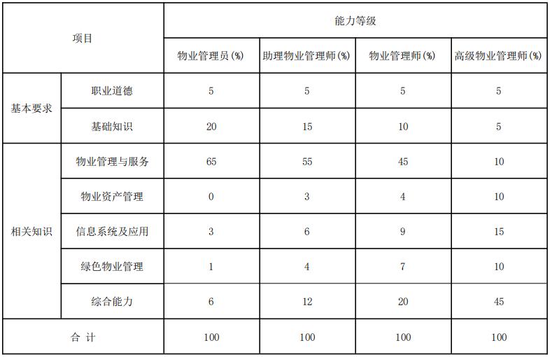 物业管理师考试内容,物业管理师考试方法