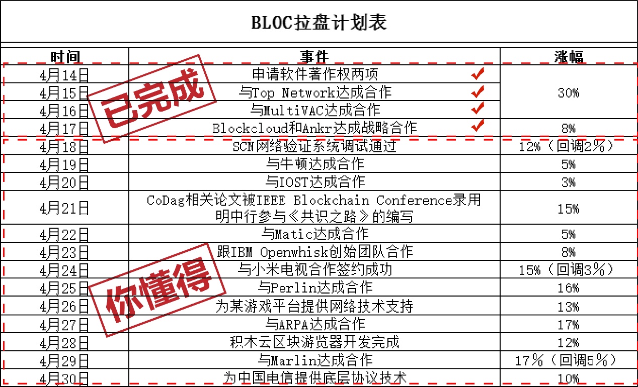 日涨幅超30%，这个上线OKEx的积木云（BLOC）是何来路？