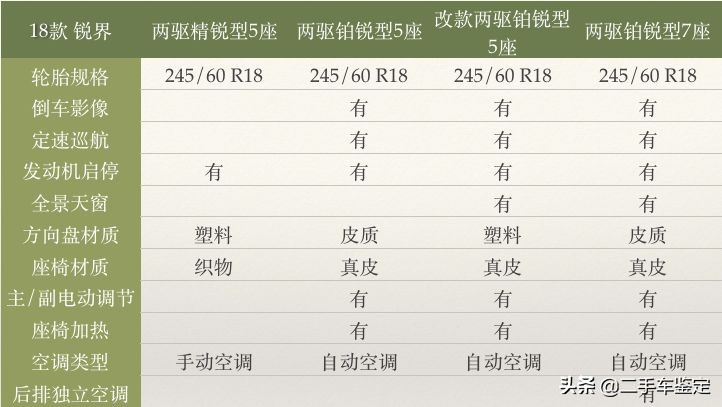 五座福特锐界测评,福特锐界各款区别