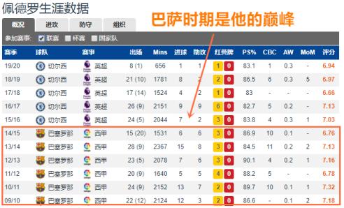 佩德罗巴萨最佳新星,佩德罗巴萨21世纪十大右边锋