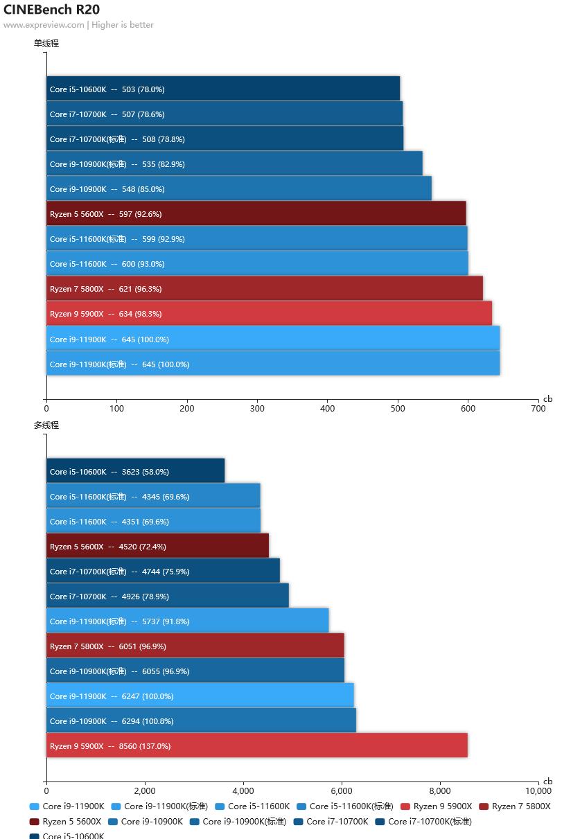 11600k和11900k游戏表现,酷睿i910900k单核性能