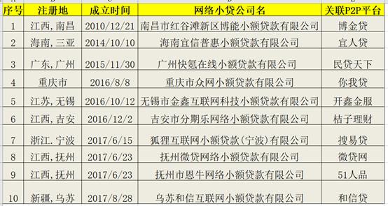 网贷转变成正规银行贷款,网贷平台转为全国性小贷