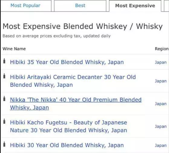 调和型威士忌最贵,十大最强威士忌