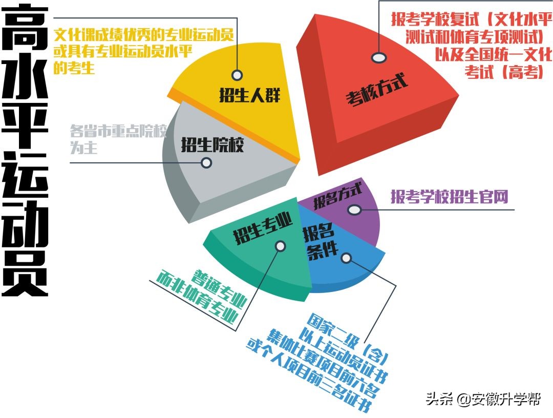 体育生是怎么升学的,体育生该怎么升学
