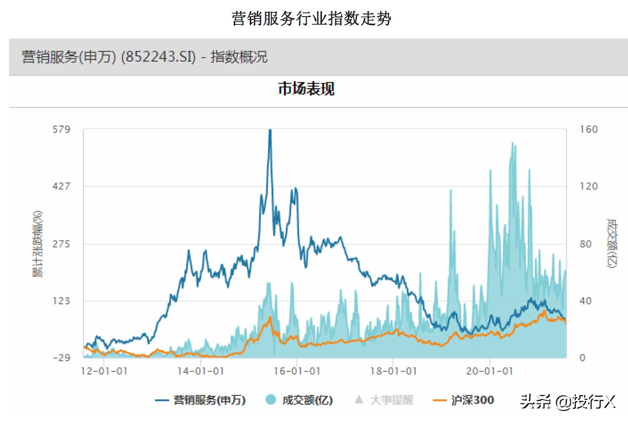传媒之营销服务行业市值风云榜（理解中国资本市场系列之行业篇）