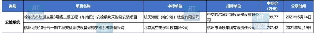 89个项目/超25亿！城轨工程机电设备5月中标数据汇总