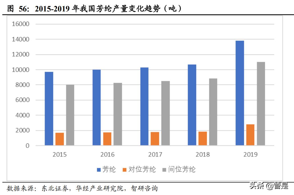 中化国际碳三产业前景,中化国际碳三项目
