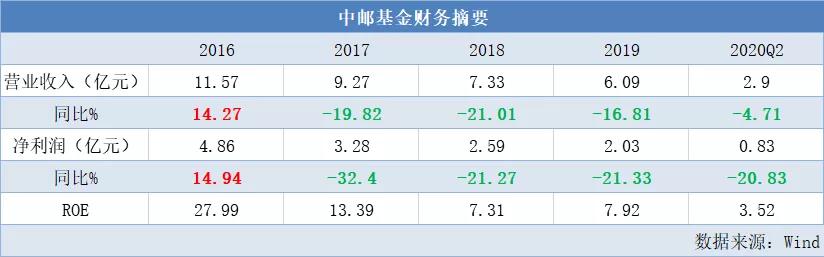 中邮基金亏多少钱可以买,中邮基金为什么取不出来