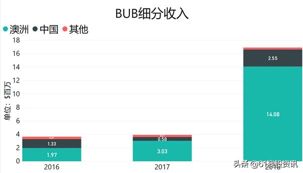 澳洲最大羊奶制品企业BUB个股分析