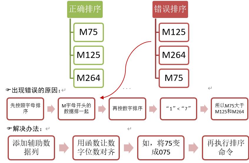 用excel进行数据排序和整理,数据排序功能不能按照什么排序