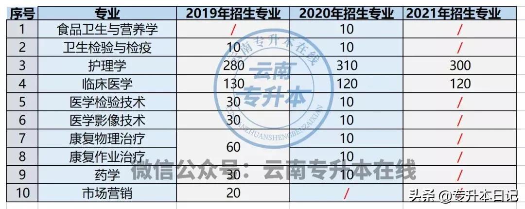 2022年云南专升本计算机招生计划,云南2022年专升本成绩公布时间
