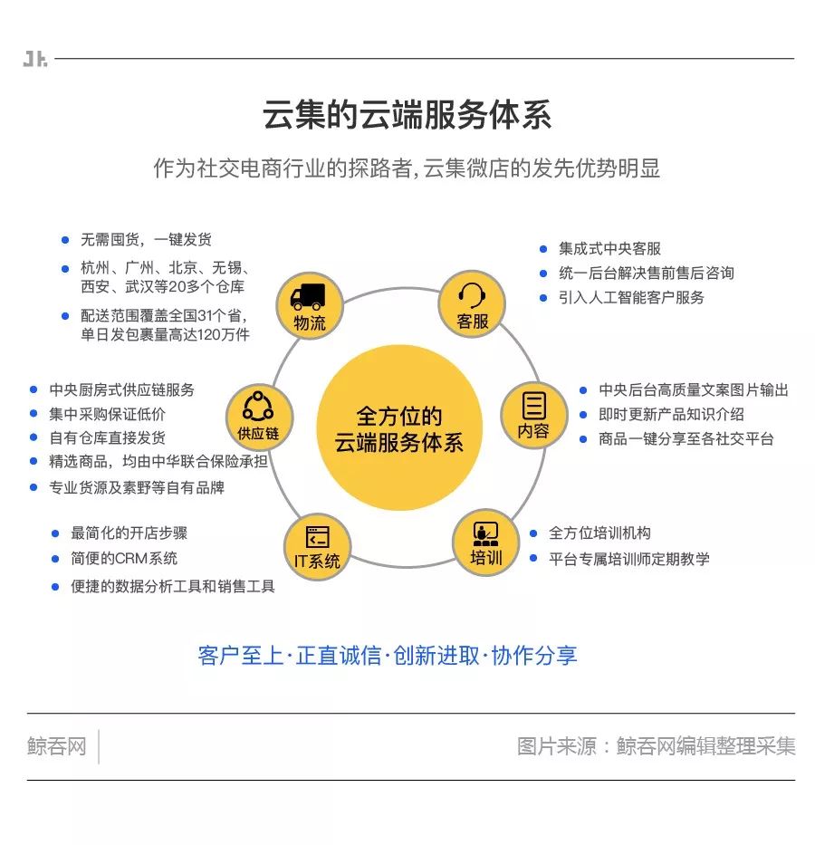 云集和s2b2c哪个好,云集采用的电商模式是