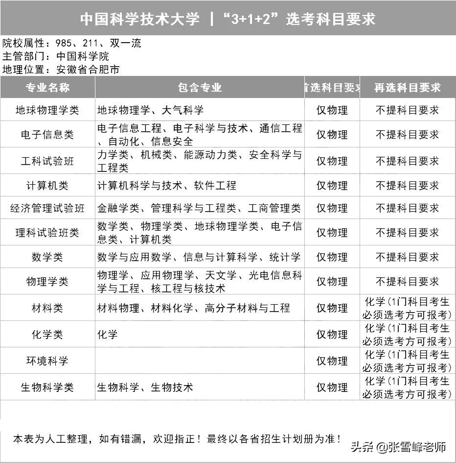 39所985高校招生计划,三十九所985高校新高考选科要求