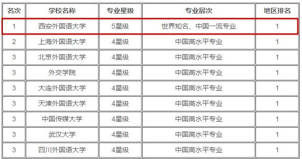 为什么选择西安外国语大学,西安外国语大学要读几年