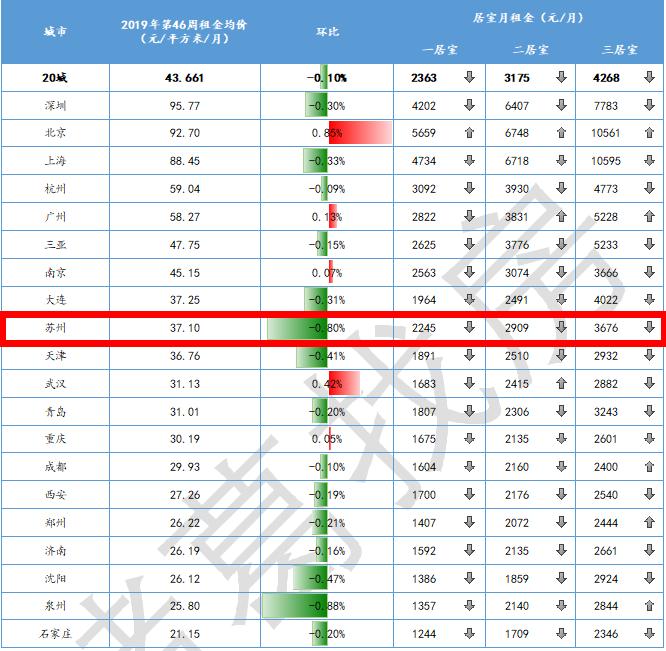 苏州租金下跌,苏州租赁市场遇冷