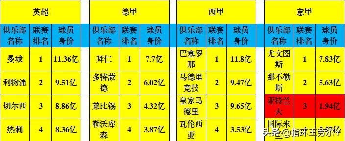 欧洲5大联赛身价排行榜,欧洲五大联赛俱乐部身价