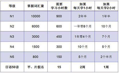 日语等级考试2021下半年报名时间,超全整理2022年日语考试时间安排