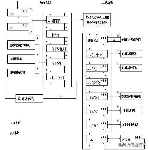 费希尔阀门定位器和西门子,费希尔drc6200调试显示行程不足