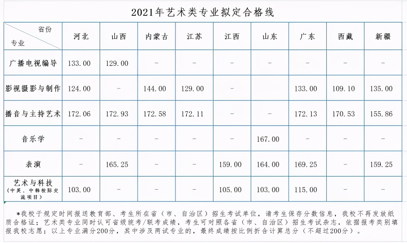 汉口学院2019艺术合格线,汉口学院校考分数查询