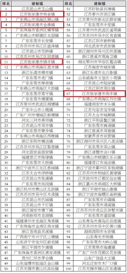 张家港市全国百强市第几位,张家港在全国百强县市90年排名