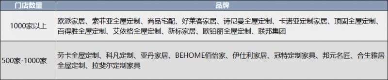 干货丨全屋定制加盟怕入坑？哪个品牌最靠谱？深扒珠三角44个品牌